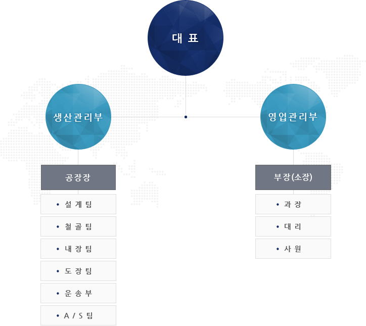 조직도
